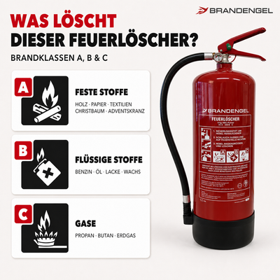 Erläuterung Brandklassen A B C für Pulver- Feuerlöscher Brandengel